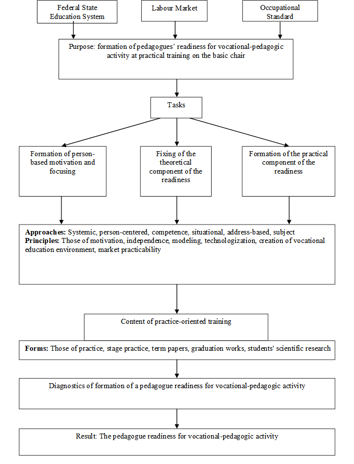 The pedagogical model of practice-oriented training at the basic chair